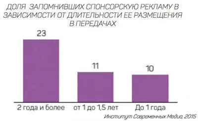 Пациенты позитивно воспринимают спонсорскую рекламу