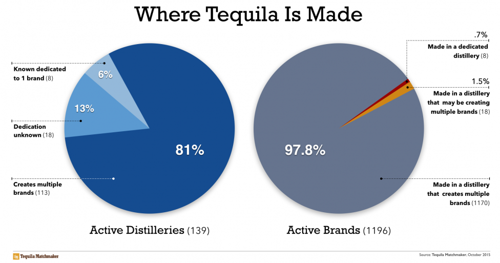 The Truth About Where Your favorite Tequila Is Made