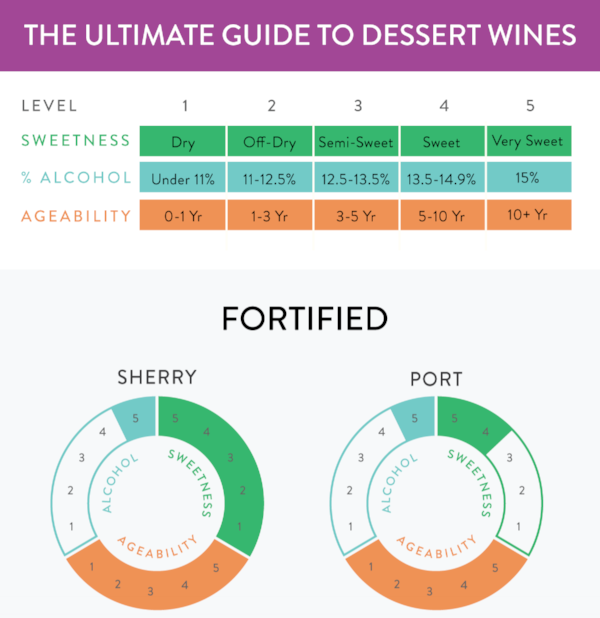 The Ultimate Guide To Dessert Wines + Infographic!