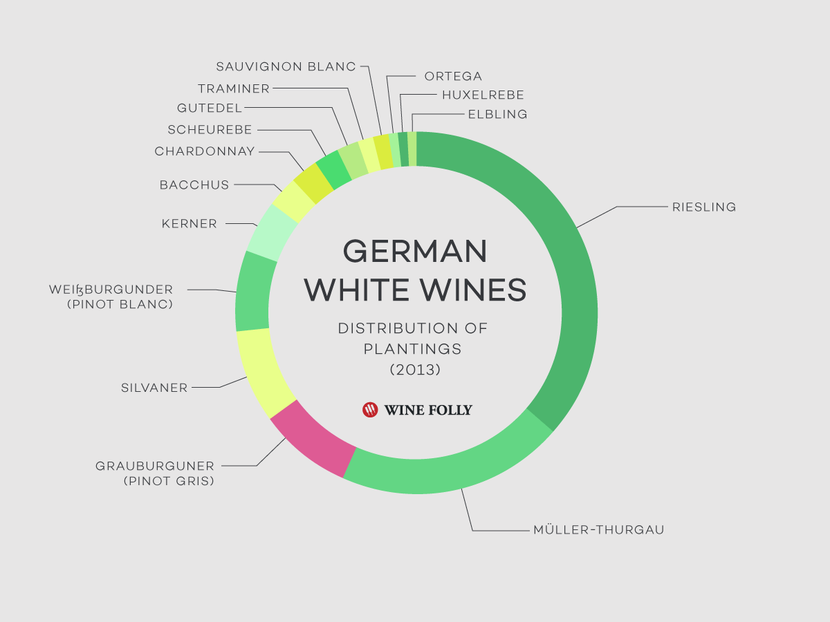 Guide to German White Wine