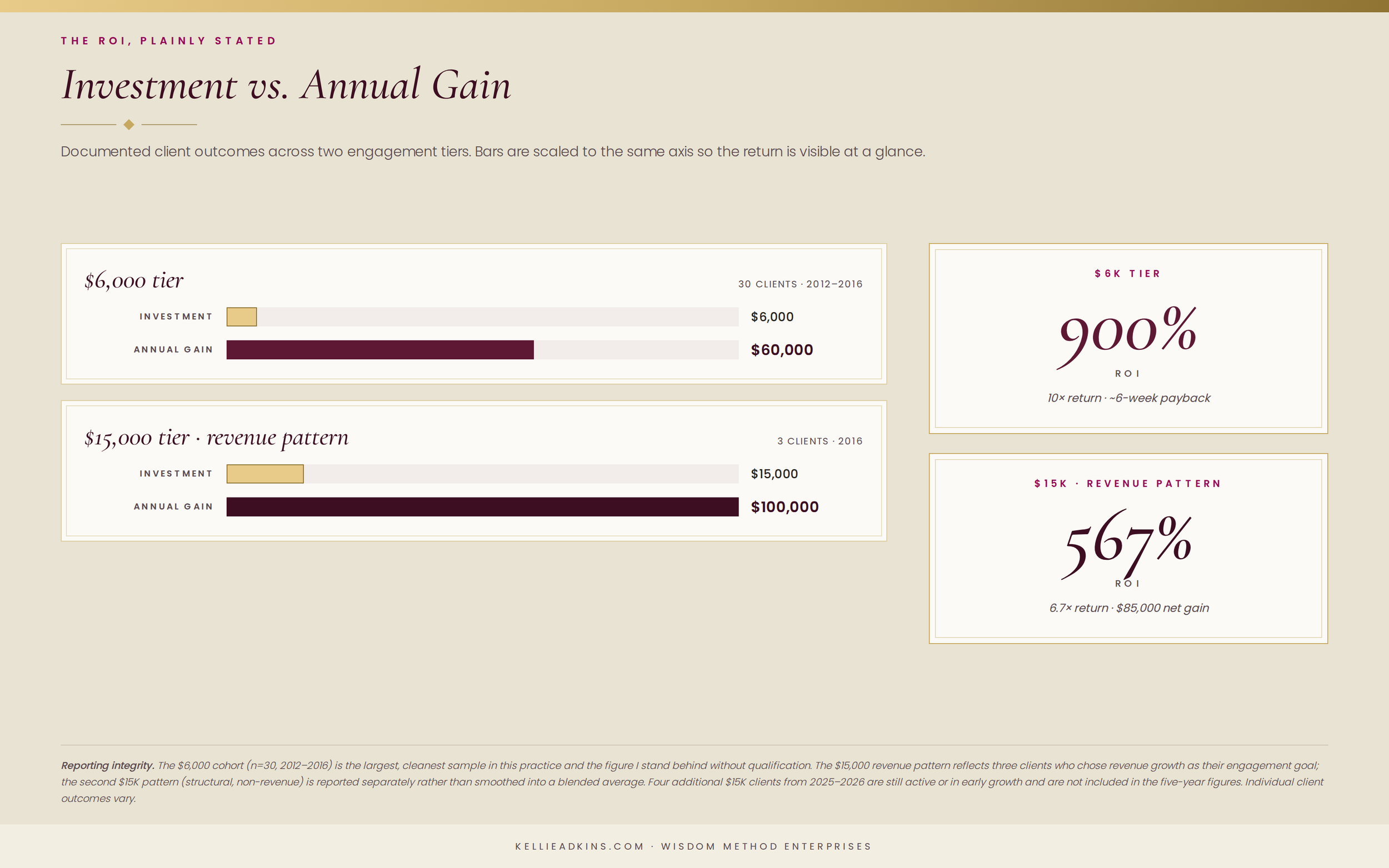 Kellie Adkins Holistic Business Coaching Investment vs Gain
