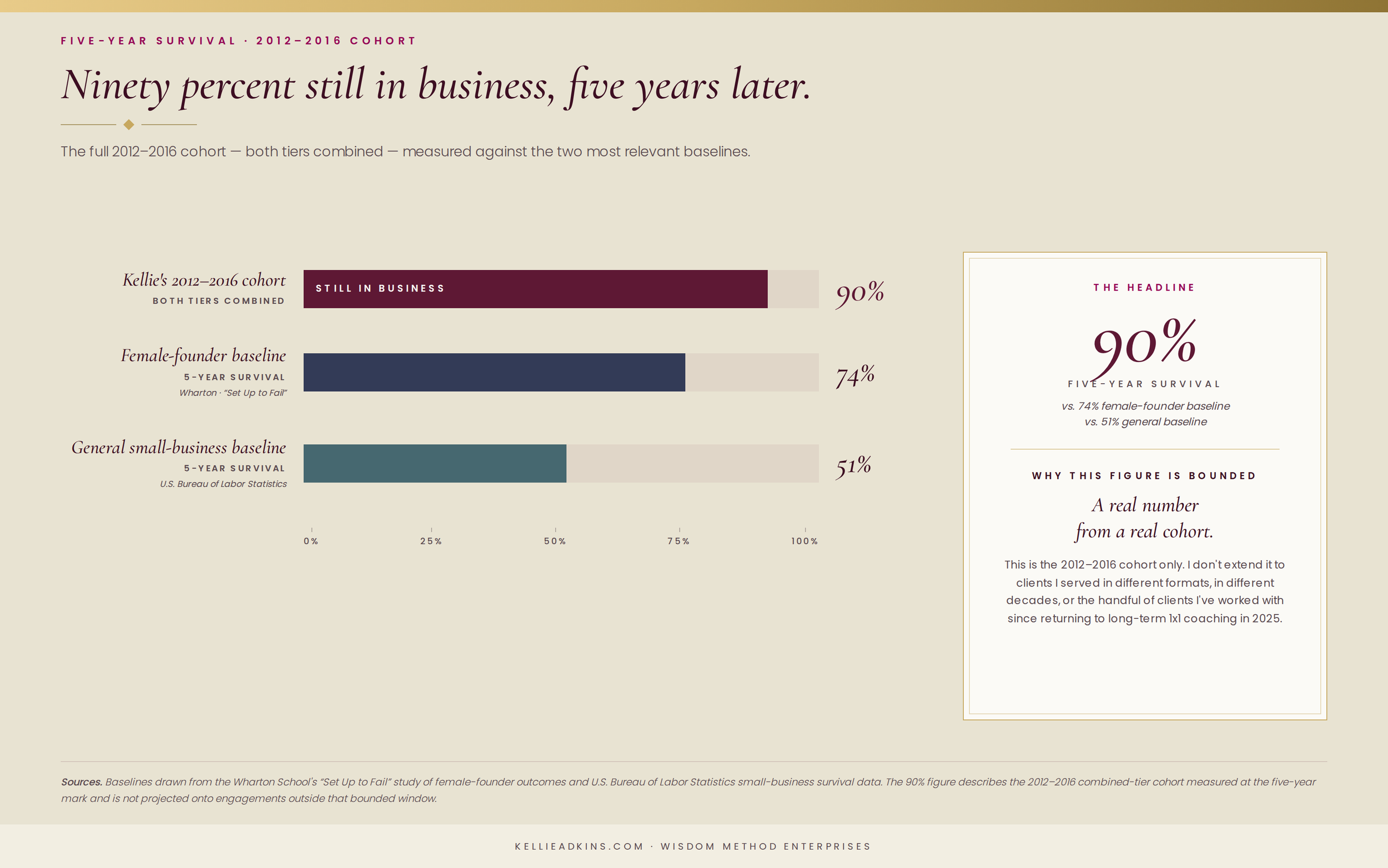 Kellie Adkins Holistic Business Coaching Client survival rate after 5 years