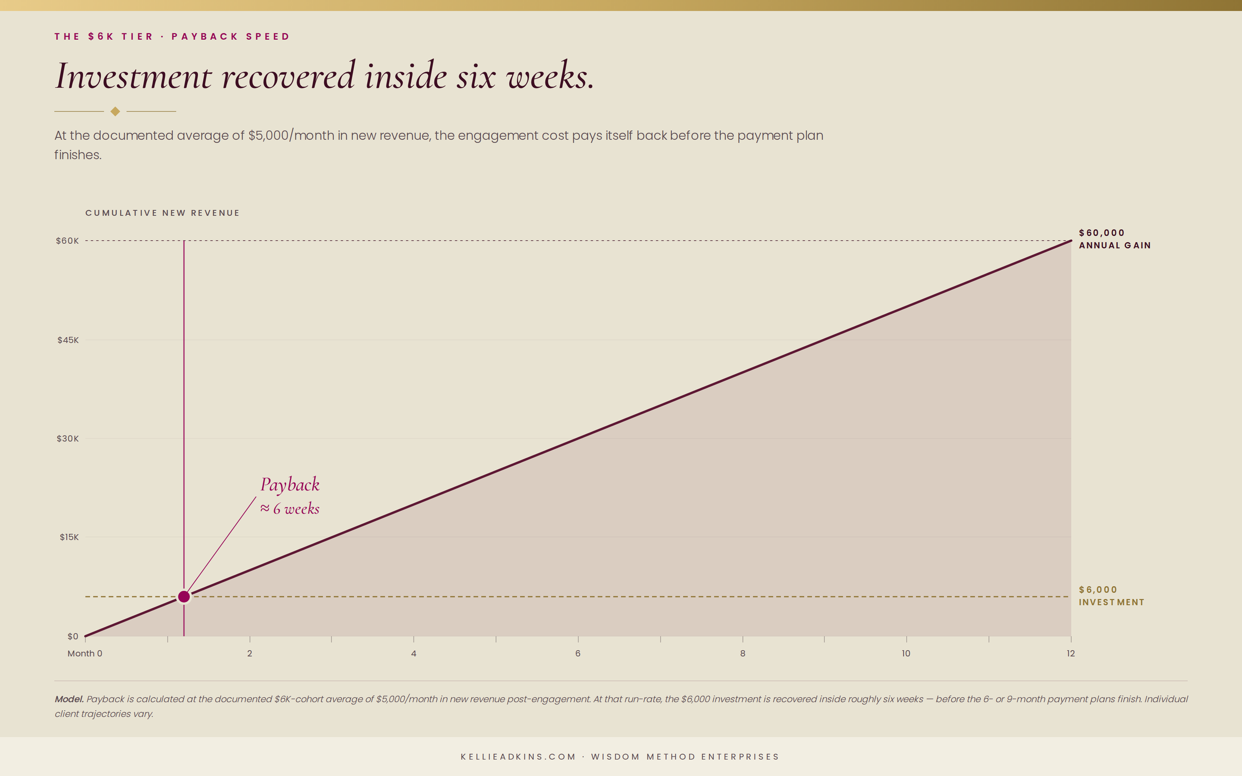 Kellie Adkins Holistic Business Coaching Investment recovered over time