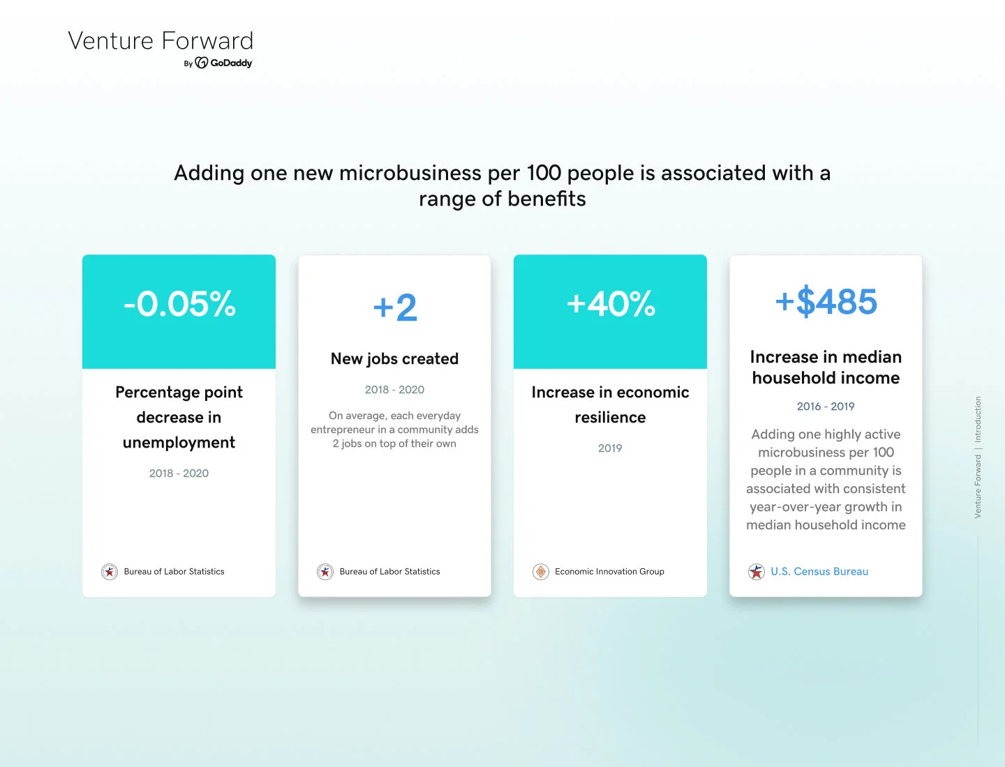 Introduction Venture Forward is one of GoDaddy’s newest initiatives - a multi-year research project which measures and quantifies the positive impact of microbusinesses across the United States. The research and data dive deep into the net effec