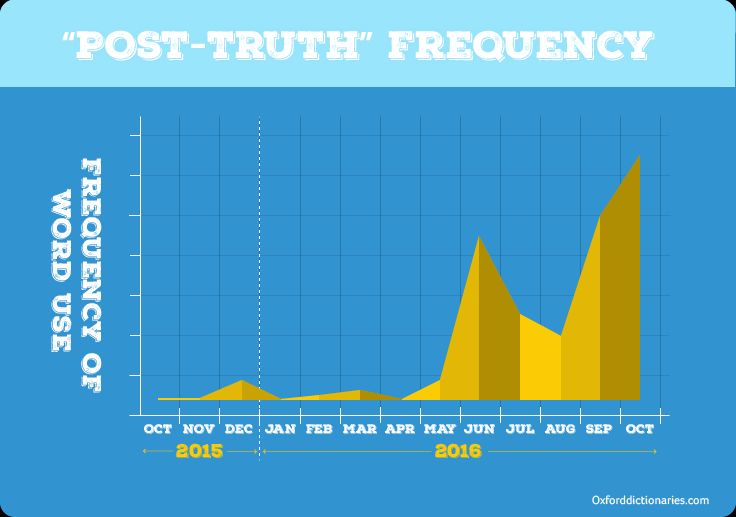 Post-Truth by use of word. Photo: en.orxforddictionaries.com