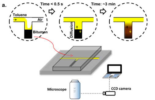 87. Bitumen-Toluene Mutual Diffusion Coefficients using Microfluidics