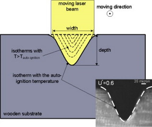 64. Geometrical Effects on the Temperature Distribution in a Half-Space Due to a Moving Heat Source