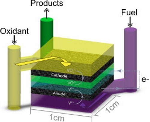 66. Plate-Frame Flow-through Microfluidic Fuel Cell Stack