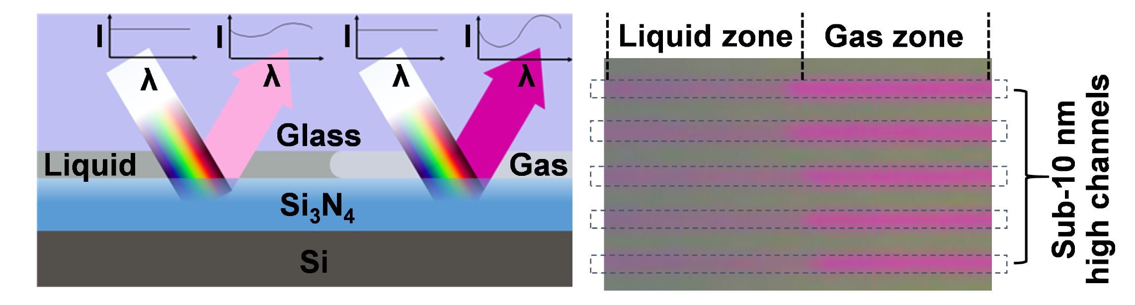 140. Direct visualization of fluid dynamics in sub-10 nm nanochannels
