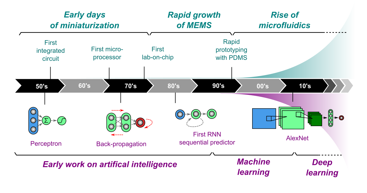Deep Learning with Microfluidics for Biotechnology