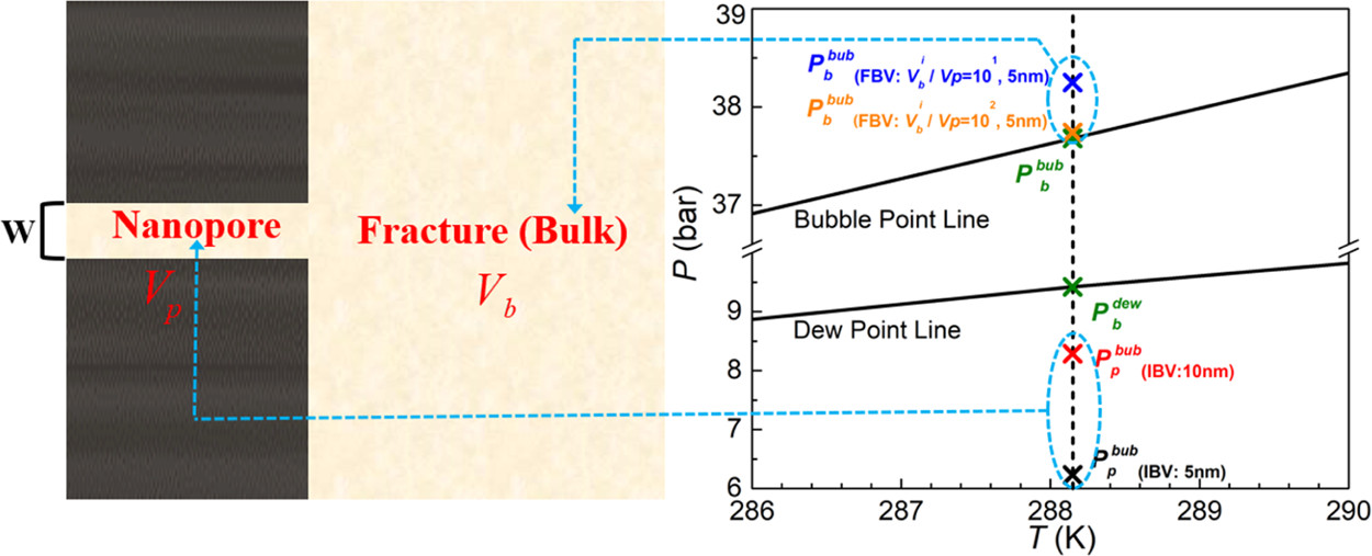 173. Bubble Point Pressures of Hydrocarbon Mixtures in Multiscale Volumes from Density Functional Theory