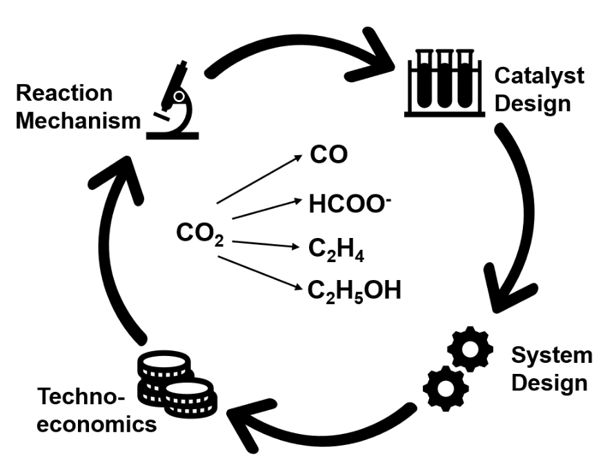 185. Electrochemical CO2 Reduction into Chemical Feedstocks: From Mechanistic Electrocatalysis Models to System Design