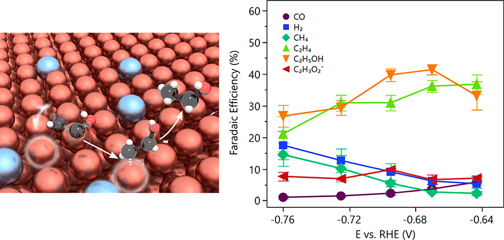 189. Binding Site Diversity Promotes CO2 Electroreduction to Ethanol