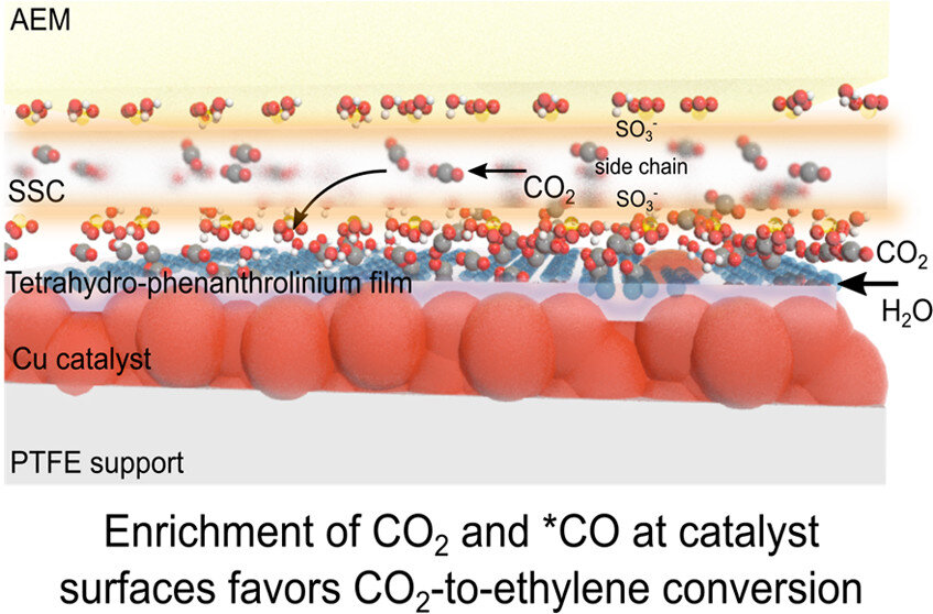 214. High-Rate and Efficient Ethylene Electrosynthesis Using a Catalyst/Promoter/Transport Layer