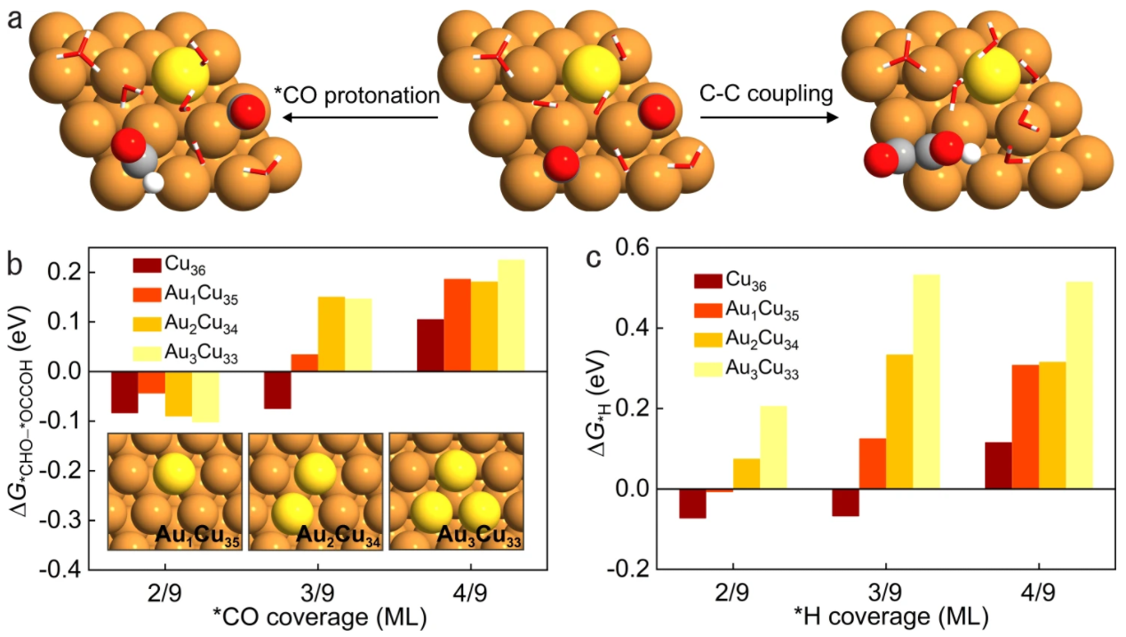 233. Gold-in-copper at low *CO coverage enables efficient electromethanation of CO2