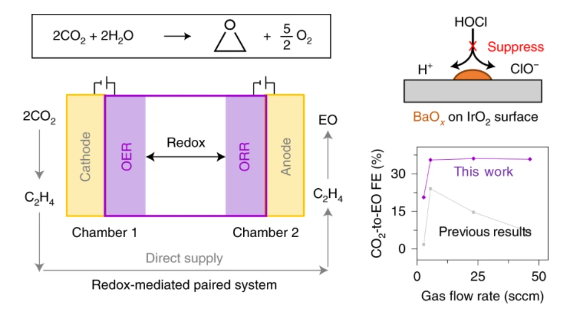 249. Redox-mediated electrosynthesis of ethylene oxide from CO2 and water