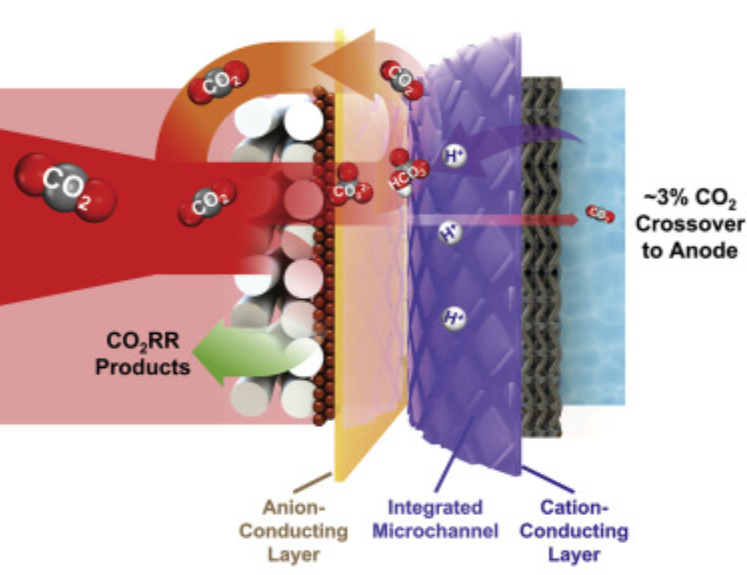 250. A microchanneled solid electrolyte for carbon-efficient CO2 electrolysis