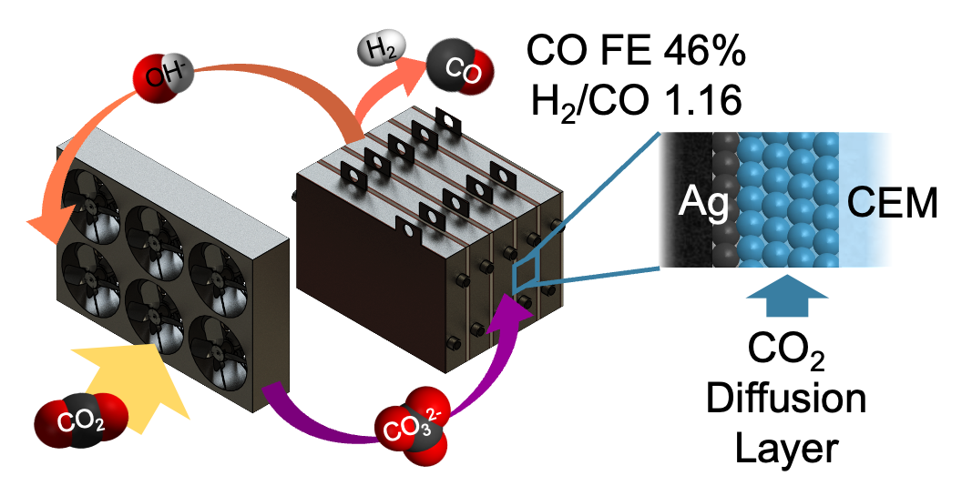 262. Direct carbonate electrolysis into pure syngas