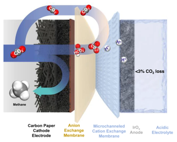 274. Single-site decorated copper enables energy- and carbon-efficient CO2 methanation in acidic conditions