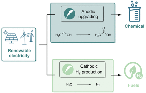 284. Paired Electrosynthesis of H2 and Acetic Acid at A/cm2 Current Densities