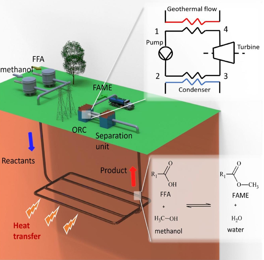 310. Biofuel processing in a closed-loop geothermal system