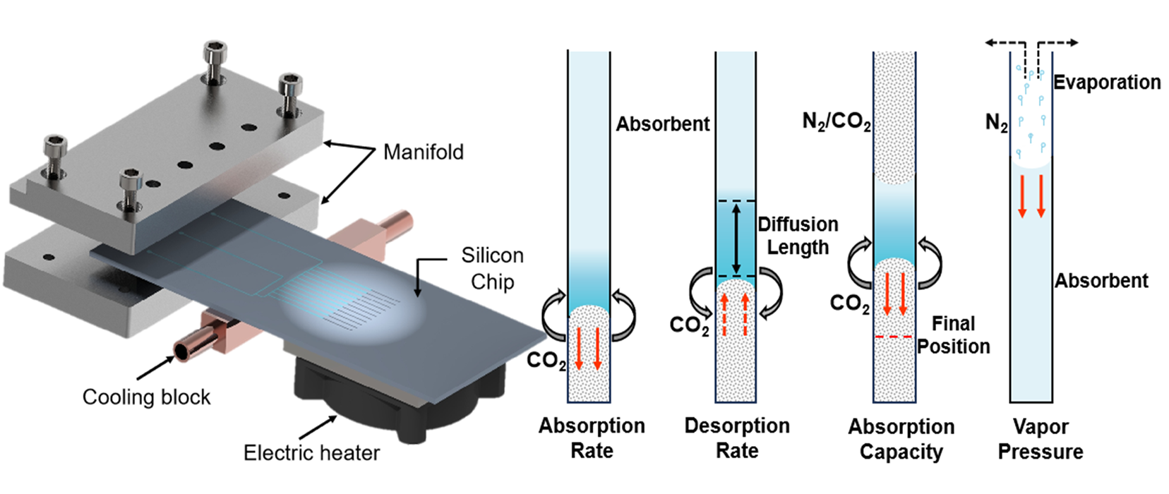 323. Rapid screening of CO2 capture fluids