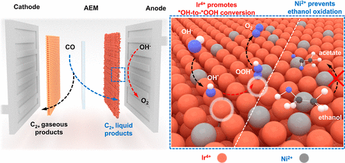 326. Enduring CO Electrolysis with Ampere-Level Reaction Rates Using Nickel-Doped Iridium Catalysts