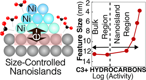 331. Direct Electrosynthesis of C3+ Hydrocarbons from CO2 via Size-Controlled Nickel Nanoislands on a Carbon Support