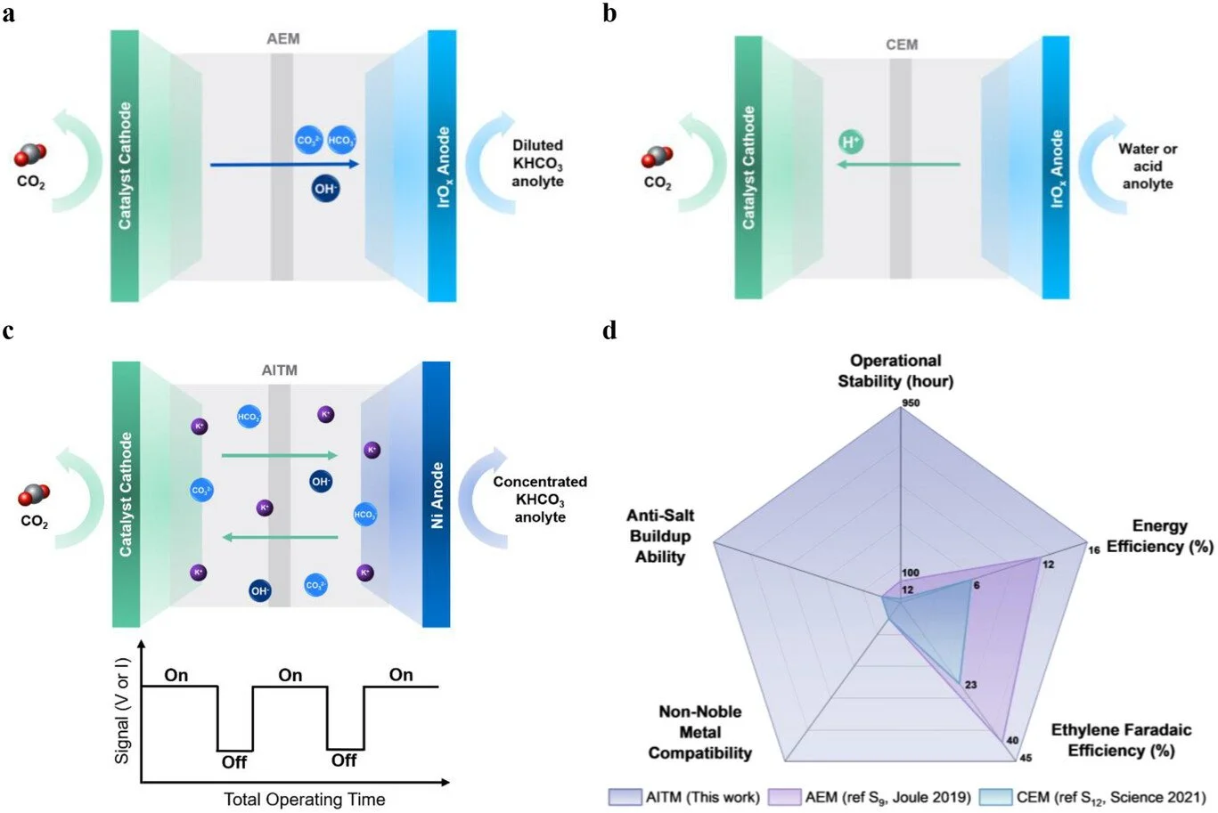 336. Ambipolar Ion Transport Membranes Enable Stable Noble-Metal-Free CO2 Electrolysis in Neutral Media