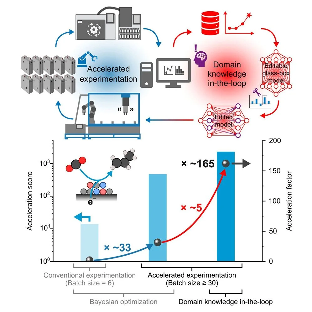 337. Accelerated discovery of CO2-to-C3-hydrocarbon electrocatalysts with human-in-the-loop