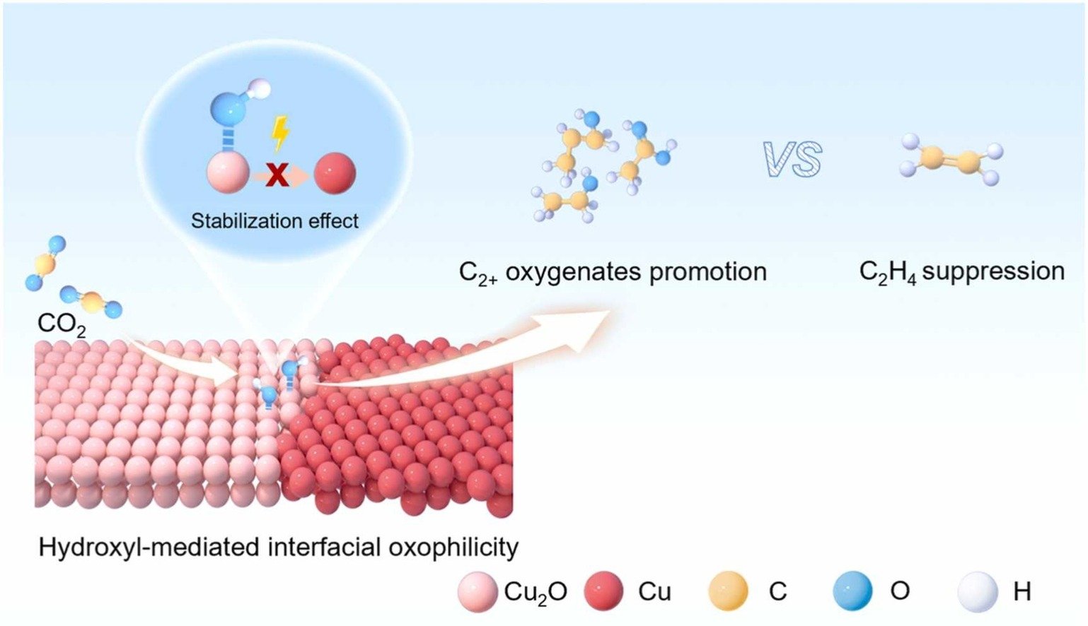 334. Hydroxyl-mediated interfacial oxophilicity engineering for efficient CO2-to-C2+ oxygenates conversion at industrial current densities