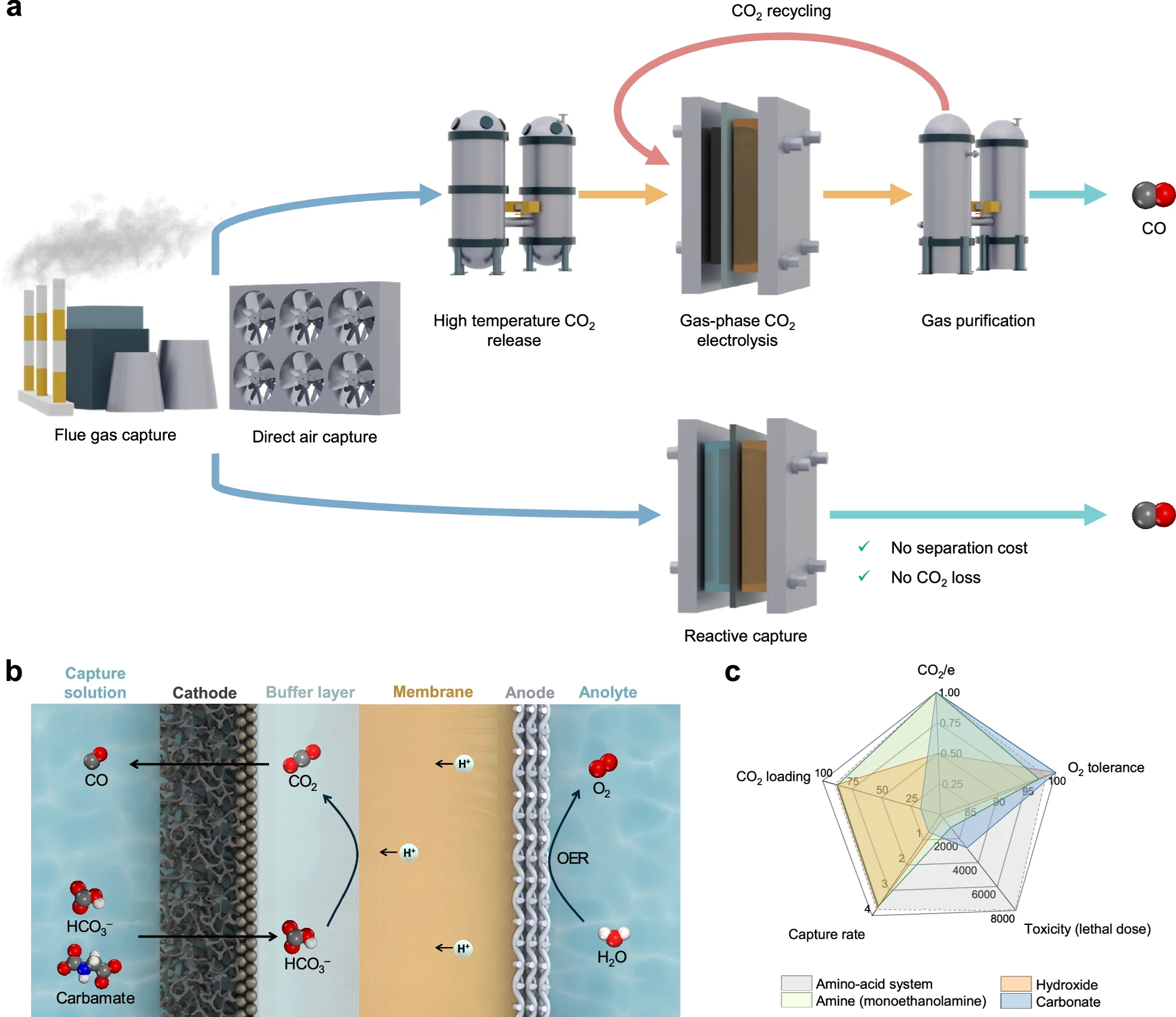 338. Efficient amino-acid-based reactive capture of CO2 via nickel molecular catalyst