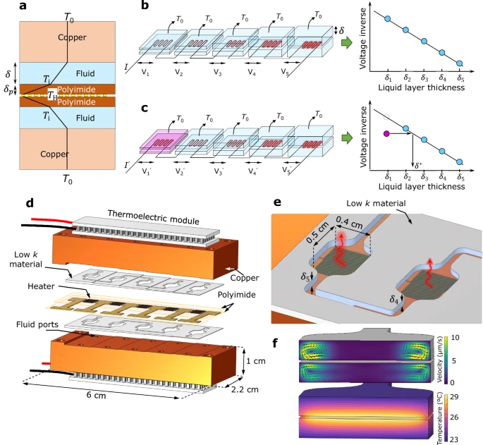 339. Accurate and rapid measurement of fluid thermal conductivity