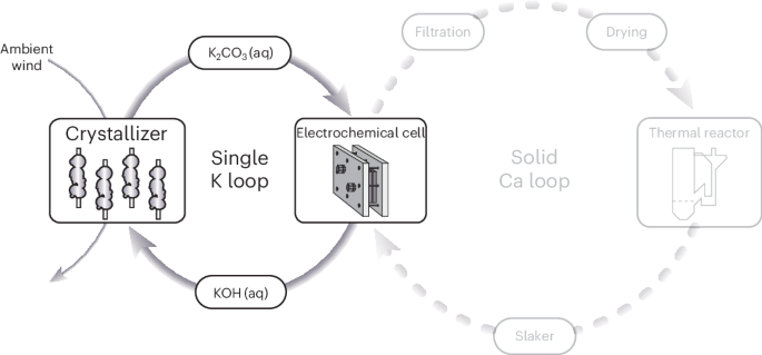 340. Passive direct air capture via evaporative carbonate crystallization