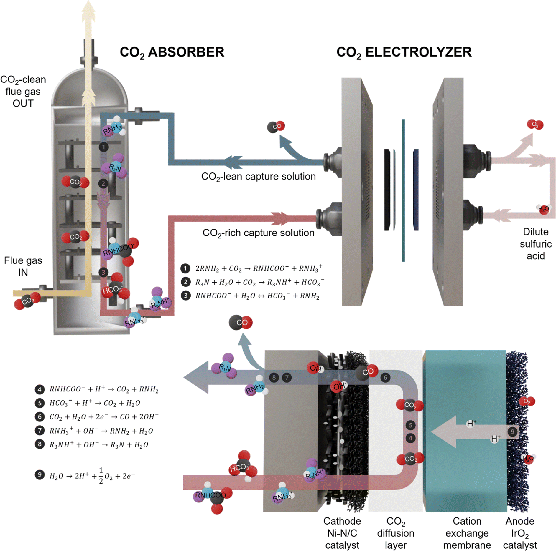 342. Industrial amine blends enable efficient CO electrosynthesis in reactive capture
