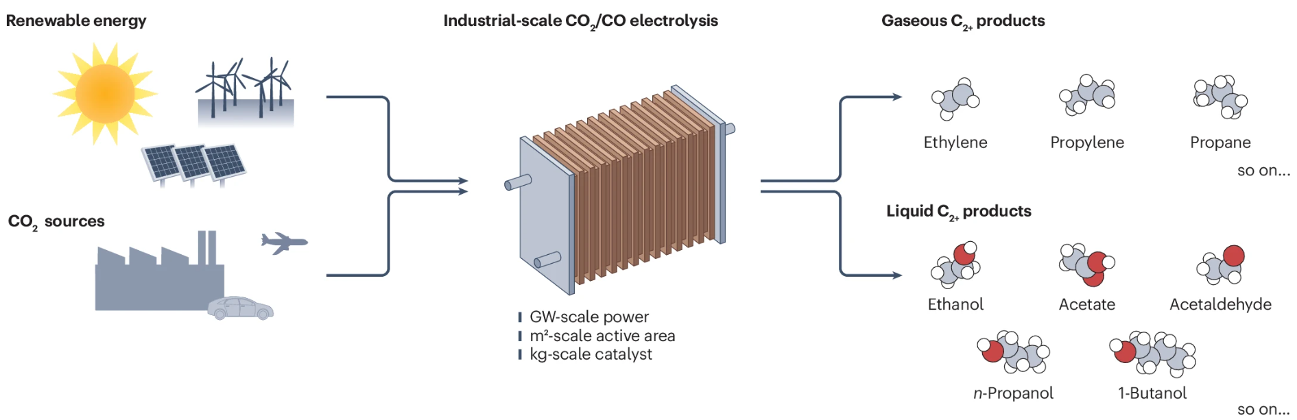 341. Scaling electrocatalysts for reduction of CO2 or CO to multicarbon products