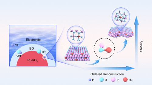 343. Confinement Reconstruction Unlocks Stable Ru Single Atom-Doped IrOx Anodes for Long-Term High-Rate CO2 Electrolysis