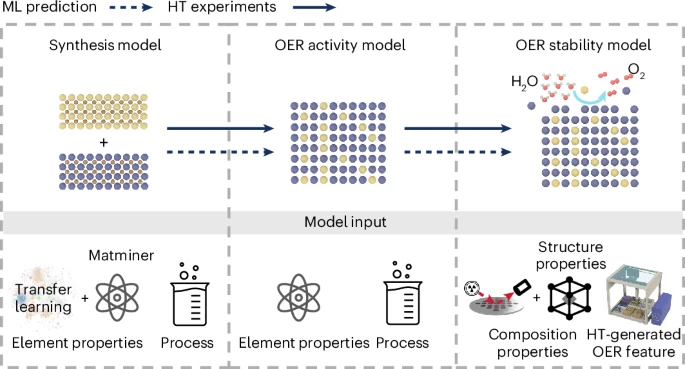 344. Stable acidic oxygen-evolving catalyst discovery through mixed accelerations
