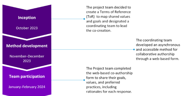 345. Toward inclusive energy futures: Reflections on the collective authorship of a multi-institutional, interdisciplinary, and community-engaged equity, diversity, and inclusion terms of reference