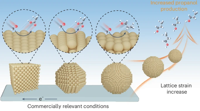 348. Strain boosts propanol electrosynthesis from CO on copper