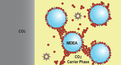 349. Carbon Dioxide Capture Emulsions Enable High-Rate Absorption in a High-Capacity Tertiary Amine