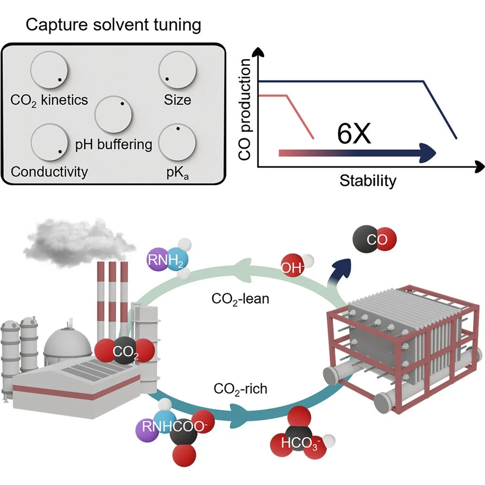 350. Solvent tuning regulates proton flux to extend stability in reactive CO2 capture and electrolysis