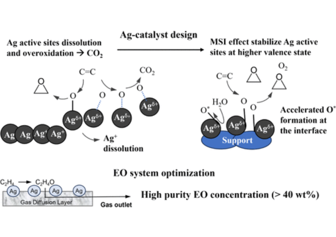 351.  A High-Purity Ethylene Epoxide Stream Produced Using a Supported Electrocatalyst