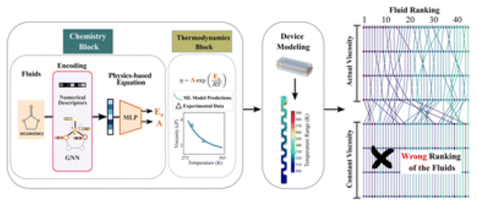 353. Physics-informed machine learning for predicting temperature-dependent chemical properties