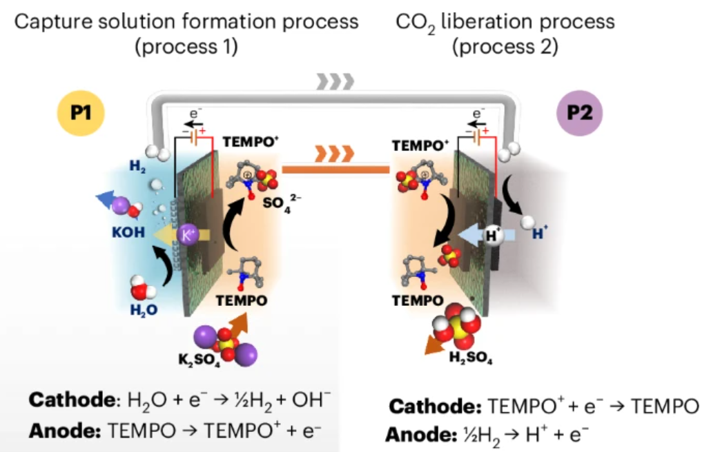 355. Redox-decoupled electrolysis for direct air capture of CO2
