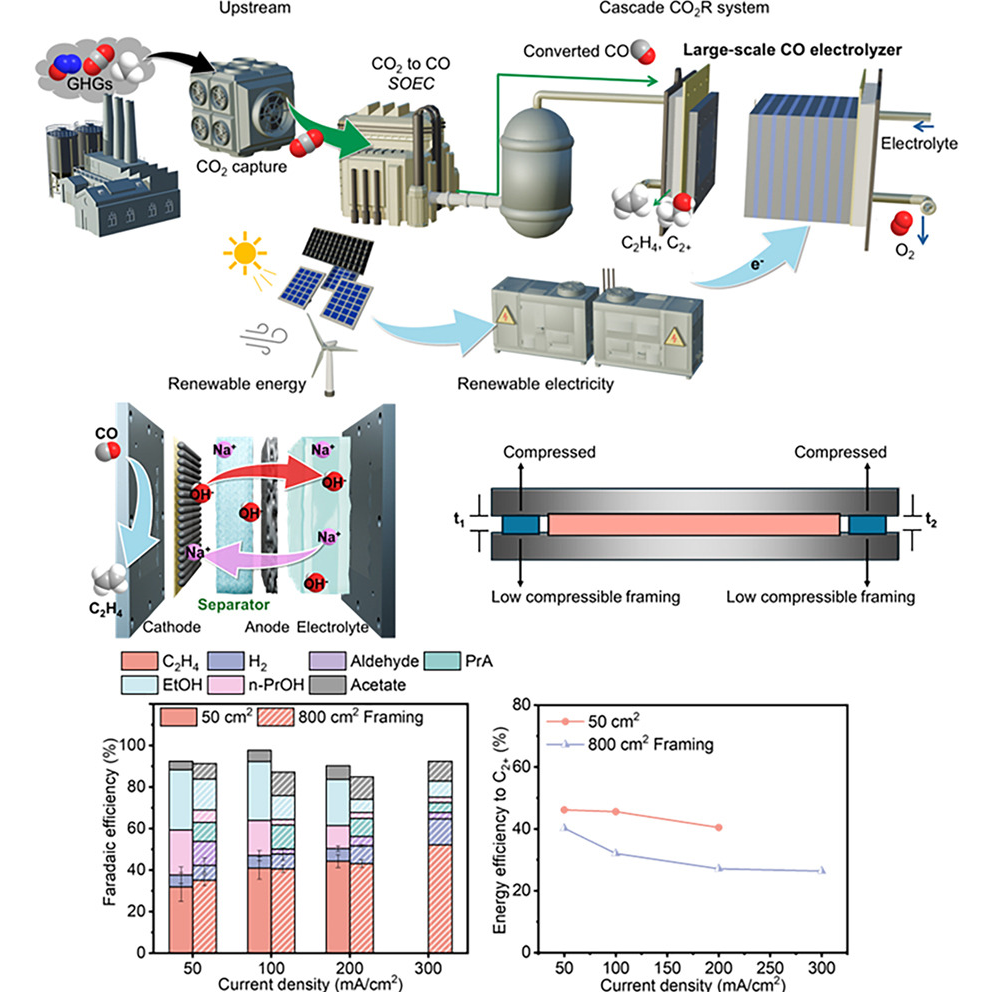 357. Areal uniformity enables scaled separator-based CO electrolyzers