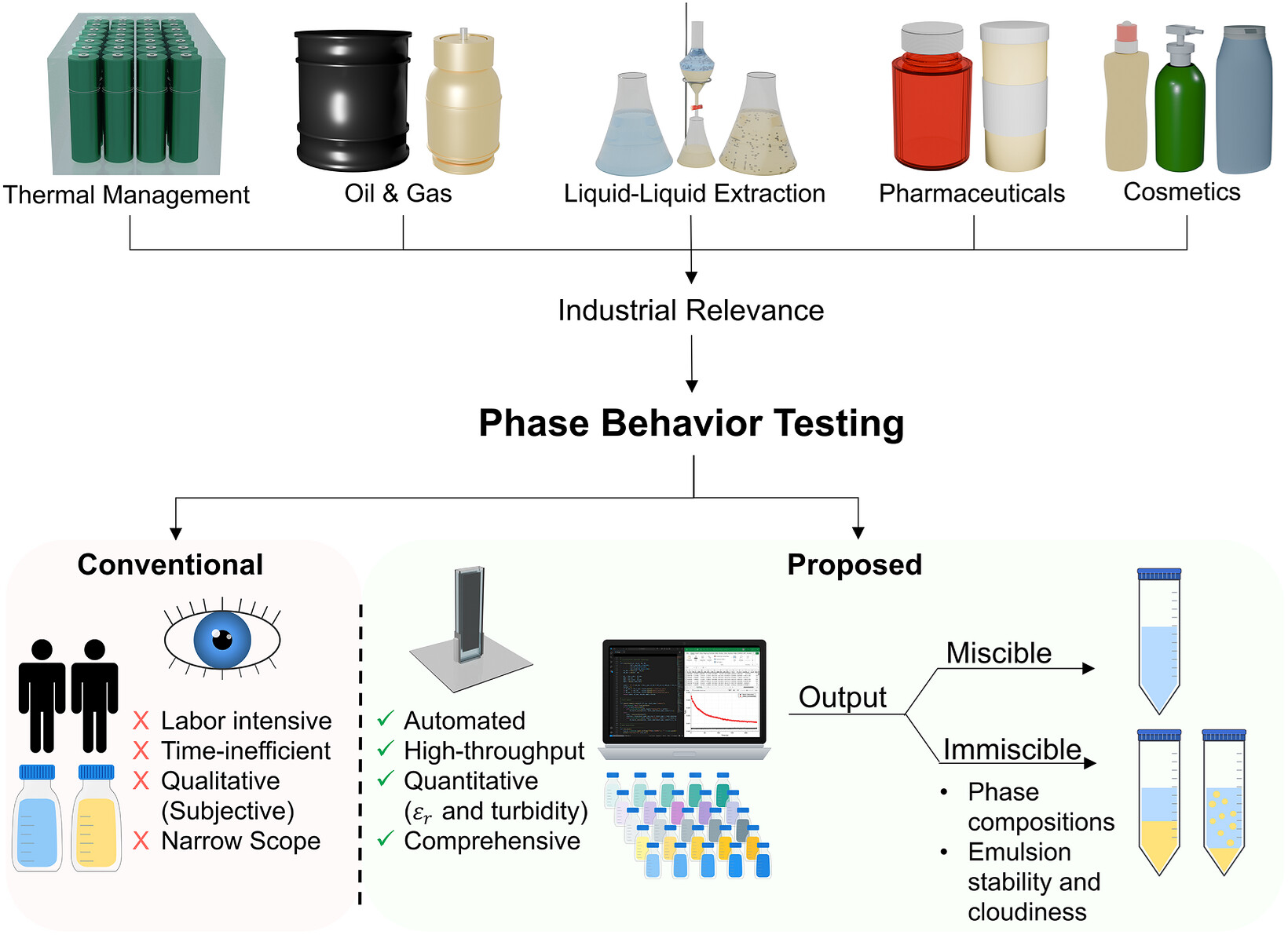 358. Autonomous High-Throughput Characterization of Liquid-Liquid Phase Behavior
