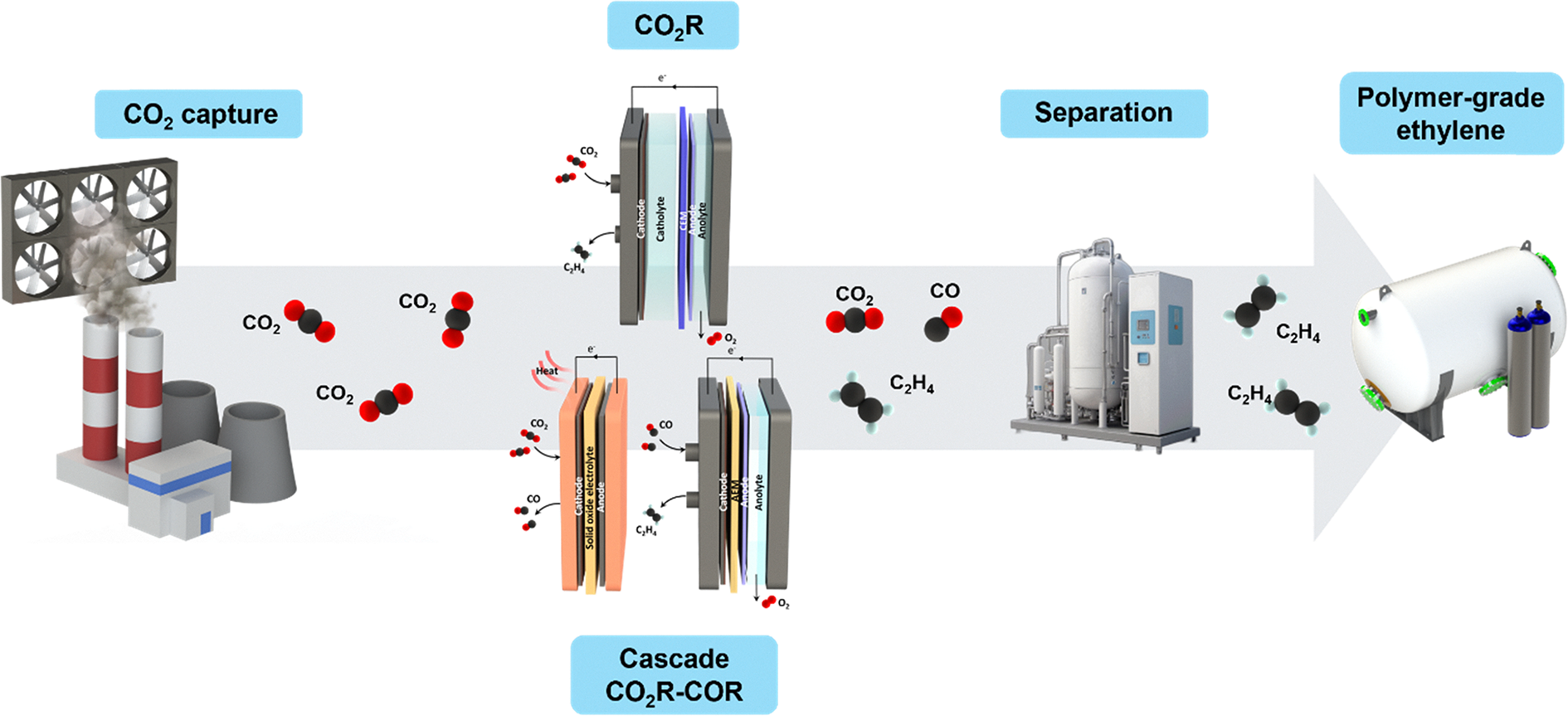 362. Assessing energy-efficient downstream separation in CO2-to-ethylene electrolysis