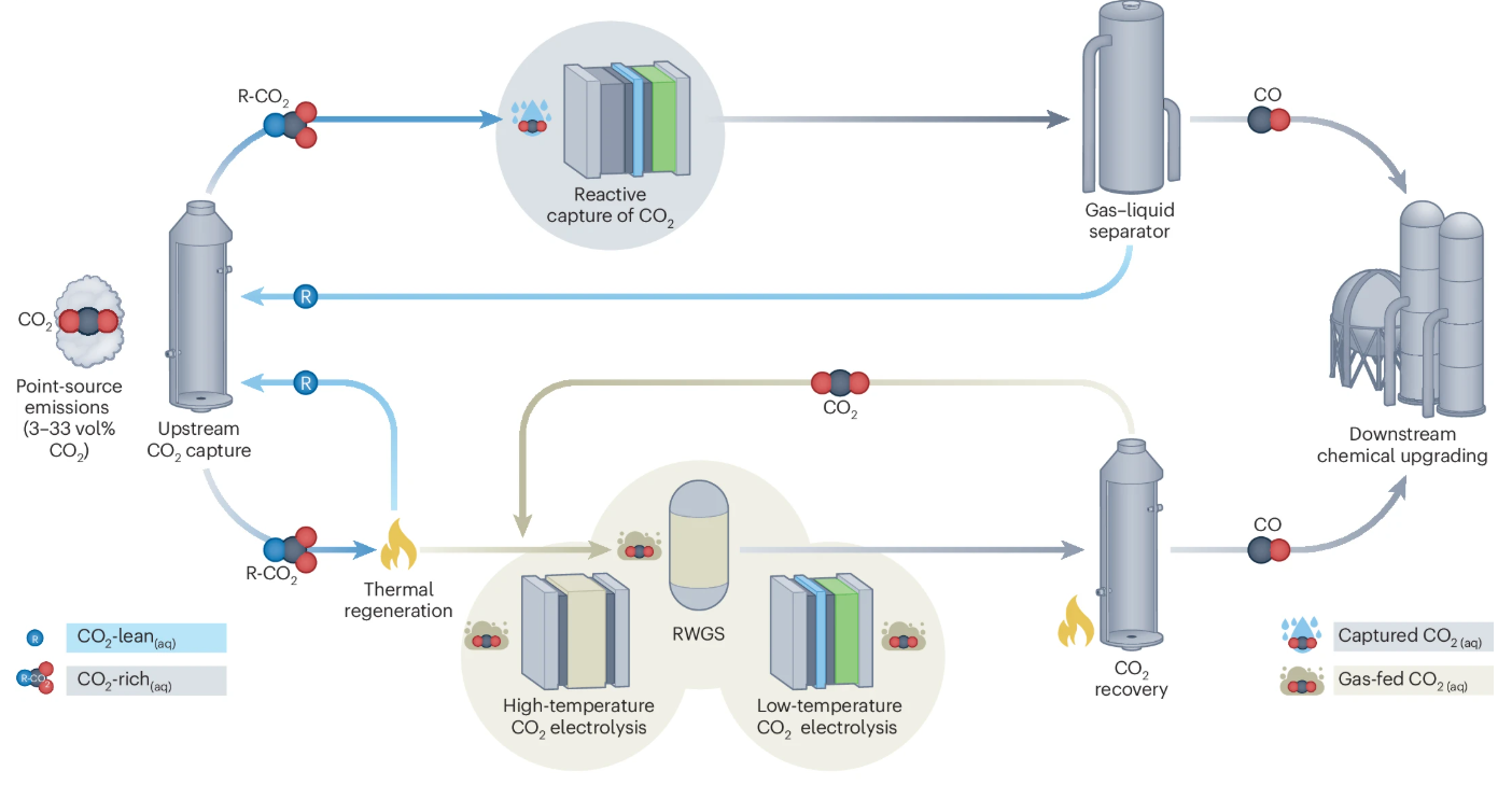 361. Industrializing reactive capture of CO2