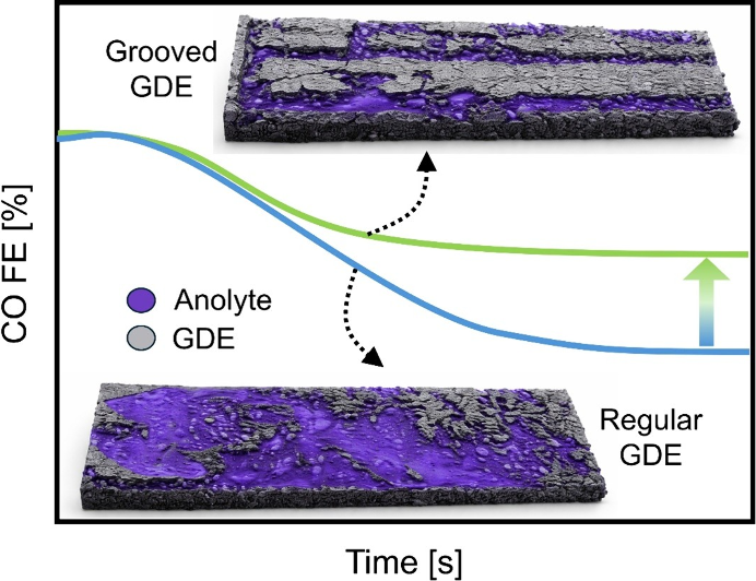 360. Managing Alkaline CO2 Electrolyzer Flooding using a Grooved Cathode Gas Diffusion Electrode